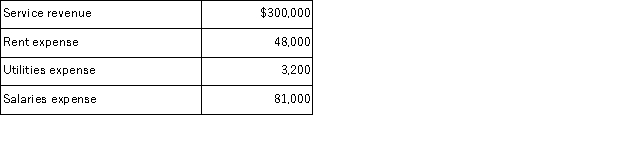 Determine the net income of a company for which the following information is available for the month of September.   A) $263,800. B) $432,200. C) $171,000. D) $167,800. E) $252,000.