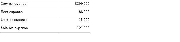 Determine the net income (net loss)  of a company for which the following information is available for the month of September.   A) $404,000. B) ($4,000) . C) $162,000. D) $4,000. E) ($204,000) .