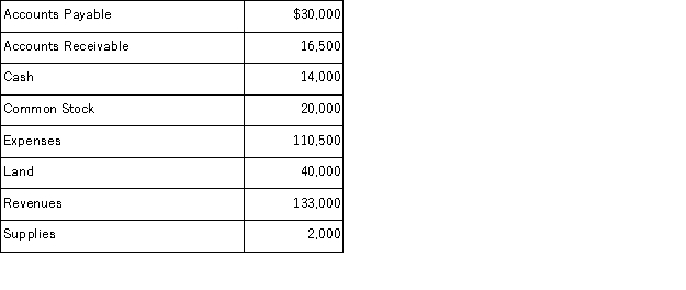 Prevor Corporation reports the following account balances at the end of its first year of operation:   Prevor's total liabilities equal: A) $46,500. B) $42,500. C) $50,000. D) $72,500. E) $30,000.