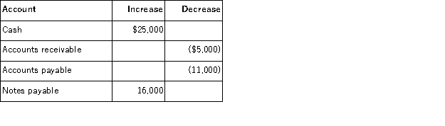 The accounts of Odie Company with the increases or decreases that occurred during the past year are as follows:   Except for net income, an investment of $3,000 by the stockholder, and a dividend of $11,000 by the stockholder, no other items affected the stockholders' equity balance. Using the balance sheet equation, compute net income for the past year.