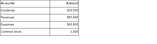 The accounts of Mason Company at the end of the past year report the following amounts:   If the beginning equity for the year was $173,000, calculate the ending equity for Mason Company.