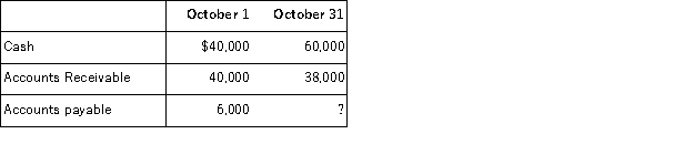 Cornelia's Closet has the following account balances for the dates given:   Also, its net income, for October 1 through October 31 was $20,000 and there were no investments or withdrawals by the owner. Determine the equity at both October 1 and October 31.