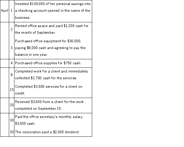 Soo Lin, the sole stockholder, began an Internet Consulting practice organized as a corporation and completed these transactions during April of the current year:   Show the effects of the above transactions on the accounting equation of Soo Lin, Consultant. Use the following format for your answers. The first item is shown as an example. Increase = I Decrease = D No effect = N  