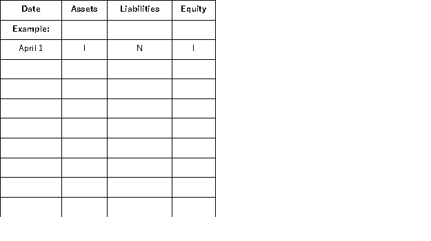 Soo Lin, the sole stockholder, began an Internet Consulting practice organized as a corporation and completed these transactions during April of the current year:   Show the effects of the above transactions on the accounting equation of Soo Lin, Consultant. Use the following format for your answers. The first item is shown as an example. Increase = I Decrease = D No effect = N  