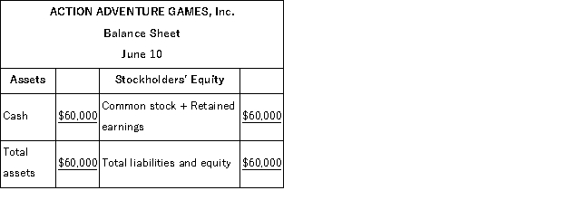 The accountant of Action Adventure Games, Inc. prepared a balance sheet after every 10 day period. The only resources invested by the owner were at the start of the company on June 1. During June, the first month of operation, the following balance sheets were prepared:       Required: Describe the nature of each of the four transactions that took place between the balance sheet dates shown. Assume only one transaction affected each account.  