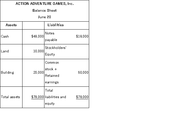 The accountant of Action Adventure Games, Inc. prepared a balance sheet after every 10 day period. The only resources invested by the owner were at the start of the company on June 1. During June, the first month of operation, the following balance sheets were prepared:       Required: Describe the nature of each of the four transactions that took place between the balance sheet dates shown. Assume only one transaction affected each account.  