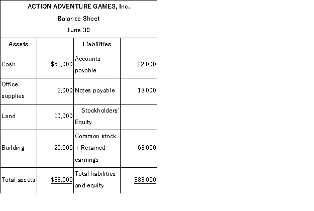 The accountant of Action Adventure Games, Inc. prepared a balance sheet after every 10 day period. The only resources invested by the owner were at the start of the company on June 1. During June, the first month of operation, the following balance sheets were prepared:       Required: Describe the nature of each of the four transactions that took place between the balance sheet dates shown. Assume only one transaction affected each account.  