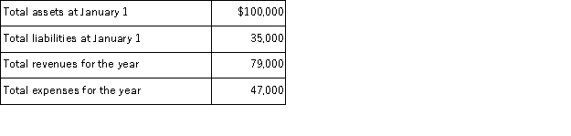 Data for Kennedy Realty are as follows:   The owner, Finn Kennedy, received a dividend of $30,000 during the year. Using the above data, prepare Kennedy Realty's Statement of Retained Earnings for the year ended December 31.