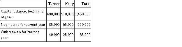 Cinema Products LP is organized as a limited partnership that sells movie props. Information related to capital balances is given below. Compute the partner return on equity for each limited partner. How would each partner evaluate the success of the partnership? What would you recommend the partners do with respect to additional investments or withdrawals?  