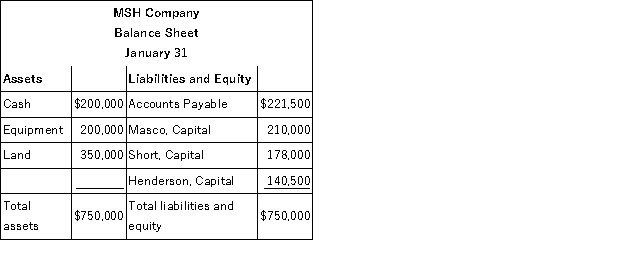 Masco, Short, and Henderson who are partners in the MSH Company share income and loss in a 2:2:1 ratio. They plan to liquidate their partnership. At liquidation, their balance sheet appears as follows. Prepare journal entries for (a) the sale of land and equipment sold as a package for $500,000, (b) the allocation of the gain or loss, (c) the payment of the liabilities, and (d) the distribution of cash to the individual partners.  