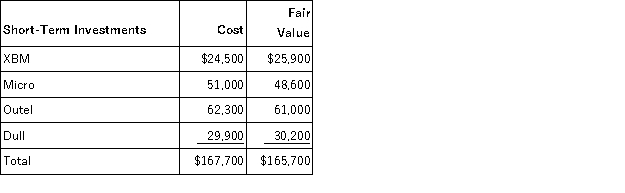 Hubbard Company had the following trading securities in its portfolio at December 31. The Fair Value Adjustment-Trading account had a balance of zero prior to year-end adjustment. Prepare the appropriate adjusting journal entry.  