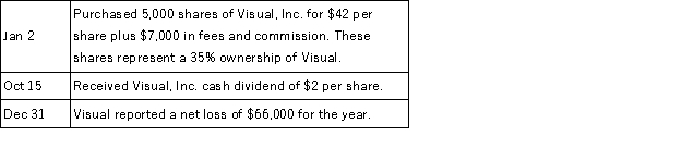 Cosmos Corporation had the following long-term investment transactions.   Prepare the journal entries Cosmos Corporation should record for these transactions and events.