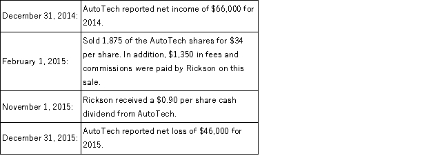 On January 1, 2014, Rickson Corporation purchased 7,500 shares of AutoTech as a long-term investment for a total of $235,000. The 7,500 shares represent 30% of the outstanding (25,000) shares of AutoTech. Prepare the journal entries for Rickson to record the following transactions and events:  