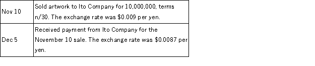Silver Era Co. exports Southwestern artwork to Japan. Prepare journal entries for the following transactions.  