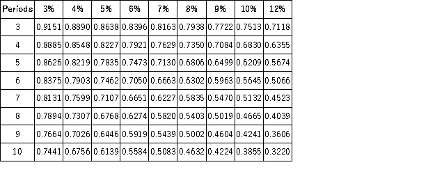 Present Value of 1   Future Value of 1   Present Value of an Annuity of 1   Future Value of an Annuity of 1   Marc Lewis expects an investment of $25,000 to return $6,595 annually. His investment is earning 10% per year. How many annual payments will he receive? A) Five payments B) Six payments C) Four payments D) Three payments E) More than six payments