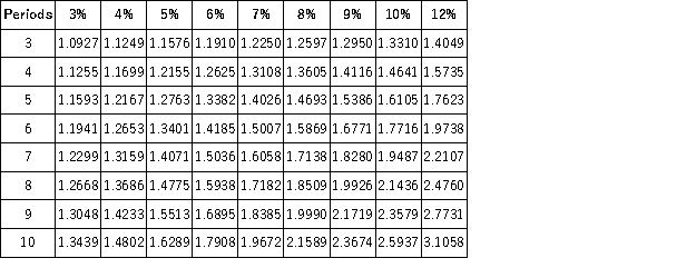 Present Value of 1   Future Value of 1   Present Value of an Annuity of 1   Future Value of an Annuity of 1   Marc Lewis expects an investment of $25,000 to return $6,595 annually. His investment is earning 10% per year. How many annual payments will he receive? A) Five payments B) Six payments C) Four payments D) Three payments E) More than six payments