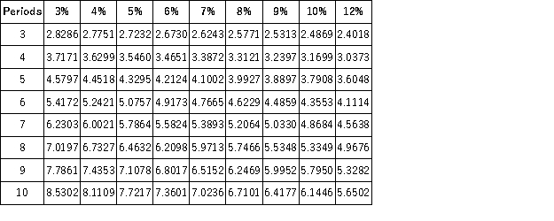 Present Value of 1   Future Value of 1   Present Value of an Annuity of 1   Future Value of an Annuity of 1   Marc Lewis expects an investment of $25,000 to return $6,595 annually. His investment is earning 10% per year. How many annual payments will he receive? A) Five payments B) Six payments C) Four payments D) Three payments E) More than six payments