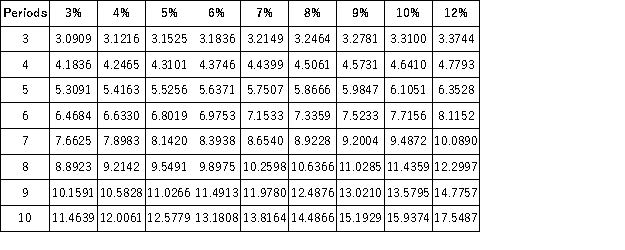 Present Value of 1   Future Value of 1   Present Value of an Annuity of 1   Future Value of an Annuity of 1   Marc Lewis expects an investment of $25,000 to return $6,595 annually. His investment is earning 10% per year. How many annual payments will he receive? A) Five payments B) Six payments C) Four payments D) Three payments E) More than six payments
