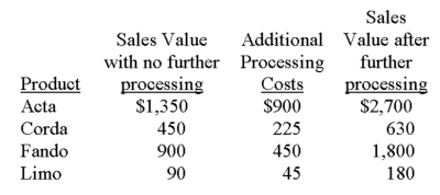 Marcus processes four different products that can either be sold as is or processed further. Listed below are sales and additional cost data:   Which product(s)  should not be processed further? A)  Acta. B)  Corda. C)  Fando. D)  Limo. E)  None of the products should be processed further.