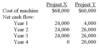 Coffer Co. is analyzing two projects for the future. Assume that only one project can be selected.   If the company is using the payback period method and it requires a payback of three years or less, which project should be selected? A)  Project Y. B)  Project X. C)  Both X and Y are acceptable projects. D)  Neither X nor Y is an acceptable project. E)  Project Y because it has a lower initial investment.