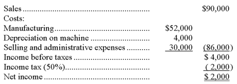 A company is planning to purchase a machine that will cost $24,000, have a six-year life, and be depreciated over a three-year period with no salvage value. The company expects to sell the machine's output of 3,000 units evenly throughout each year. A projected income statement for each year of the asset's life appears below. What is the payback period for this machine?   A)  24 years. B)  12 years. C)  6 years. D)  4 years. E)  1 year.