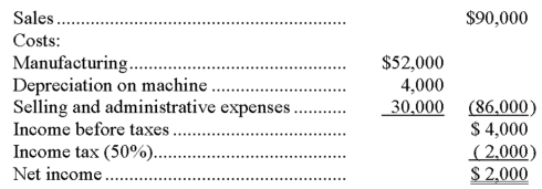 A company is planning to purchase a machine that will cost $24,000, have a six-year life, and be depreciated over a three-year period with no salvage value. The company expects to sell the machine's output of 3,000 units evenly throughout each year. A projected income statement for each year of the asset's life appears below. What is the accounting rate of return for this machine?   A)  33.3%. B)  16.7%. C)  50.0%. D)  8.3%. E)  4%.