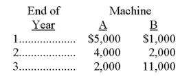 Saxon Manufacturing is considering purchasing two machines. Each machine costs $9,000 and will produce cash flows as follows:   Saxon Manufacturing uses the net present value method to make the decision, and it requires a 15% annual return on its investments. The present value factors of 1 at 15% are: 1 year, 0.8696; 2 years, 0.7561; 3 years, 0.6575. Which machine should Saxon purchase? A)  Only Machine A is acceptable. B)  Only Machine B is acceptable. C)  Both machines are acceptable, but A should be selected because it has the greater net present value. D)  Both machines are acceptable, but B should be selected because it has the greater net present value. E)  Neither machine is acceptablE.