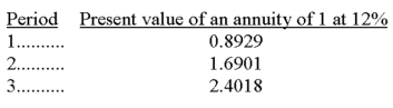 A company is considering the purchase of new equipment for $45,000. The projected after-tax net income is $3,000 after deducting $15,000 of depreciation. The machine has a useful life of 3 years and no salvage value. Management of the company requires a 12% return on investment. The present value of an annuity of 1 for various periods follows:   What is the net present value of this machine assuming all cash flows occur at year-end? A)  $(1,768)  B)  $3,000 C)  $15,000 D)  $18,000 E)  $43,232
