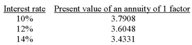 A company is considering a 5-year project. The company plans to invest $60,000 now and it forecasts cash flows for each year of $16,200. The company requires a hurdle rate of 12%. Calculate the internal rate of return to determine whether it should accept this project. Selected factors for a present value of an annuity of 1 for five years are shown below:   A)  The project should be accepted. B)  The project should be rejected because it earns more than 10%. C)  The project earns more than 10% but less than 12%. If the hurdle rate is 12%, the project should be rejected. D)  Only 9% is acceptable. E)  Only 10% is acceptablE.Investment/Annual net cash flows = $60,000/$16,200 = 3.704
