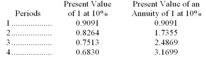 Edgar Company is considering the purchase of new equipment costing $80,000. The projected annual after-tax net income from the equipment is $10,200, after deducting $20,000 for depreciation. The revenue is to be received at the end of each year. The machine has a useful life of 4 years and no salvage value. Edgar requires a 10% return on its investments. The present value of an annuity of 1 and present value of an annuity for different periods is presented below. Compute the net present value of the machine.   A)  $(15,731) . B)  $(4,896) . C)  $15,731. D)  $4,896. E)  $32,334.