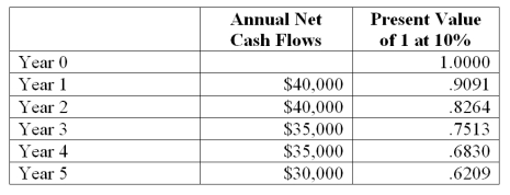 Eagle Company is considering the purchase of an asset for $100,000. It is expected to produce the following net cash flows. The cash flows occur evenly throughout each year. Compute the break-even time (BET)  period for this investment. (Round to two decimal places.)    A)  2.85 years. B)  2.57 years. C)  3.17 years. D)  2.98 years. E)  3.62 years.