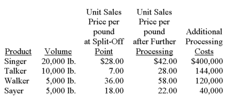 A company puts four products through a common production process. This process costs $100,000 each year. The four products can be sold when they emerge from this process at the  split-off point , or processed further and then sold. Data about the four products for the coming period are:   Determine which products should be sold at the split-off point and which should be processed further.
