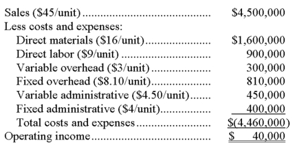 Peters, Inc. sells a single product and reports the following results from sales of 100,000 units:   A foreign company wants to purchase 15,000 units. However, they are willing to pay only $36 per unit for this one-time order. They also agree to pay all freight costs. To fill the order, Peters will incur normal production costs. Total fixed overhead will have to be increased by $60,000 to pay for equipment rentals and insurance. No additional administrative costs (variable or fixed) will be incurred in association with this special order. Required: (1) Should Peters accept the order if it does not affect regular sales? Explain. (2) Assume that Peters can accept the special order only by giving up 5,000 units of its normal sales. Should Peters accept the special order under these circumstances?