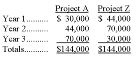 A company is considering two alternative investment opportunities, each of which requires an initial cash outlay of $110,000. The expected net cash flows from the two projects follow:   Required: (1) Based on a comparison of their net present values, and assuming the same discount rate (greater than zero) is required for both projects, which project is the better investment? (Check one answer.) ________________ Project A ________________ Project Z ________________ The projects are equally desirable (2) Use the table values below to find the net present value of the cash flows associated with Project A, discounted at 12%:  