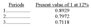 A company is considering two alternative investment opportunities, each of which requires an initial cash outlay of $110,000. The expected net cash flows from the two projects follow:   Required: (1) Based on a comparison of their net present values, and assuming the same discount rate (greater than zero) is required for both projects, which project is the better investment? (Check one answer.) ________________ Project A ________________ Project Z ________________ The projects are equally desirable (2) Use the table values below to find the net present value of the cash flows associated with Project A, discounted at 12%:  