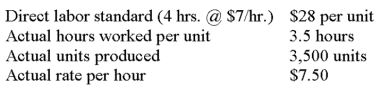 Use the following data to find the direct labor cost variance.   A)  $6,125 unfavorable. B)  $7,000 unfavorable. C)  $7,000 favorable. D)  $12,250 favorable. E)  $6,125 favorablE.