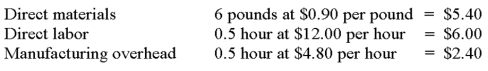 A company uses the following standard costs to produce a single unit of output.   During the latest month, the company purchased and used 58,000 pounds of direct materials at a price of $1.00 per pound to produce 10,000 units of output. Direct labor costs for the month totaled $56,350 based on 4,900 direct labor hours worked. Variable manufacturing overhead costs incurred totaled $15,000 and fixed manufacturing overhead incurred was $10,400. Based on this information, the direct labor efficiency variance for the month was: A)  $3,650 favorable B)  $2,450 favorable C)  $1,200 unfavorable D)  $1,200 favorable E)  $2,450 unfavorable