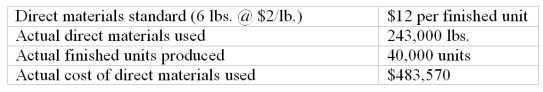 Cabot Company collected the following data regarding production of one of its products. Compute the direct materials quantity variance.   A)  $2,430 unfavorable. B)  $3,570 unfavorable. C)  $2,430 favorable. D)  $6,000 unfavorable. E)  $3,570 favorablE.AQ x SP = 243,000 x $2.00 = $486,000