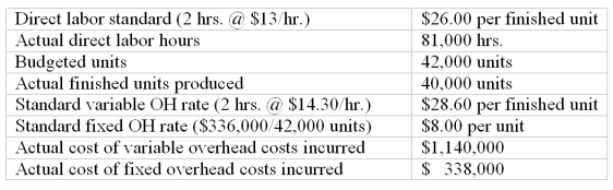 Cabot Company collected the following data regarding production of one of its products. Compute the variable overhead cost variance.   A)  $18,000 favorable. B)  $4,000 favorable. C)  $18,000 unfavorable. D)  $18,300 favorable. E)  $14,300 unfavorablE.Actual variable overhead costs = $1,140,000