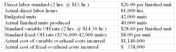 Cabot Company collected the following data regarding production of one of its products. Compute the fixed overhead cost variance.   A)  $18,300 favorable. B)  $18,000 favorable. C)  $18,000 unfavorable. D)  $18,300 unfavorable. E)  $14,300 unfavorablE.Actual fixed overhead costs = $338,000