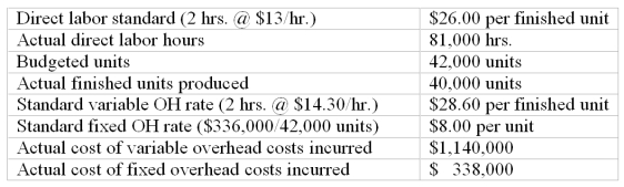 Cabot Company collected the following data regarding production of one of its products. Compute the variable overhead spending variance.   A)  $18,300 favorable. B)  $18,000 favorable. C)  $18,000 unfavorable. D)  $18,300 unfavorable. E)  $14,300 unfavorablE.Actual variable overhead costs = $1,140,000