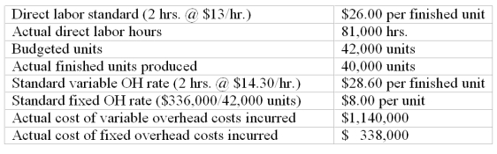 Cabot Company collected the following data regarding production of one of its products. Compute the variable overhead efficiency variance.   A)  $14,300 favorable. B)  $18,000 favorable. C)  $18,000 unfavorable. D)  $18,300 unfavorable. E)  $14,300 unfavorablE.AH x SVR = (81,000 x $14.30)  = $1,158,300