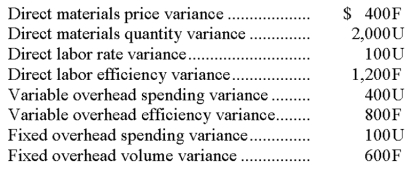 Abrams, Inc., provides the following results of March's operations:   Required:(a) Determine the total overhead cost variance for March. (b) Applying the management by exception approach, which of the variances shown are of greatest concern? Why?