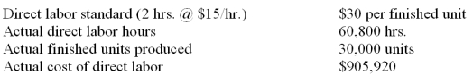 Gates Company reports the following information regarding the production on one of its products for the month. Compute the direct labor cost variance, the direct labor rate variance, the direct labor efficiency variance and identify each as either favorable or unfavorable.  