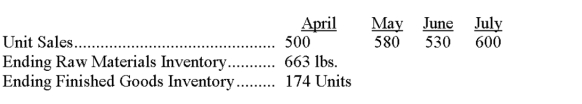 Clic, Inc., provides the following data for the next four months:   Desired Ending Inventory: Raw Materials = 30% of next month's production needs Finished Goods = 20% of next month's sales Pounds of raw material required for each finished Unit = 5 lbs. Required: Calculate the amount of purchases of raw materials in pounds for April and May.