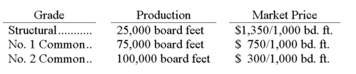 A sawmill paid $70,000 for logs that produced 200,000 board feet of lumber in 3 different grades and amounts as follows:   Compute the portion of the $70,000 joint cost to be allocated to No. 2 Common. A)  $0. B)  $17,500. C)  $23,333. D)  $35,000. E)  $70,000.