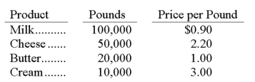 A dairy allocates the cost of unprocessed milk to the production of milk, cream, butter and cheese. For the current period, unprocessed milk was purchased for $240,000, and the following quantities of product and sales revenues were produced.   How much of the $240,000 cost should be allocated to milk? A)  $0. B)  $86,400. C)  $90,000. D)  $133,333. E)  $240,000.