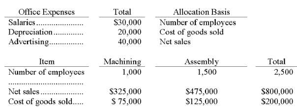 Baker Corporation has two operating departments, Machining and Assembly, and an office. The three categories of office expenses are allocated to the two departments using different allocation bases. The following information is available for the current period:   The amount of the total office expenses that should be allocated to Assembly for the current period is: A)  $35,750. B)  $45,000. C)  $54,250. D)  $90,000. E)  $600,000.