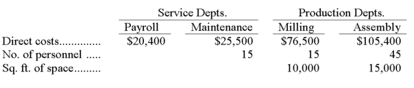 White Company has two service departments and two operating (production)  departments. The Payroll Department services all three of the other departments in proportion to the number of employees in each. The Maintenance Department costs are allocated to the two operating departments in proportion to the floor space used by each. Listed below are the operating data for the current period:   The total cost of operating the Milling Department for the current period is: A)  $14,280. B)  $15,912. C)  $76,500. D)  $90,780. E)  $92,412.