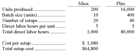 A firm produces and sells two products, Mica and Plax. The following information is available relating to setup costs (a part of factory overhead) :   With traditional two-stage allocation of overhead costs, using direct labor hours as the allocation base, the setup cost portion of overhead that is allocated to each unit of product for Mica and Plax, respectively is: A)  $80; $.80. B)  $3.20; $3.20. C)  $4.00; $4.00. D)  $160.00; $12,800.00. E)  $200.00; $16,000.00.